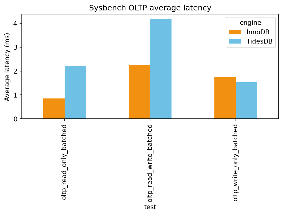 Sysbench OLTP average latency