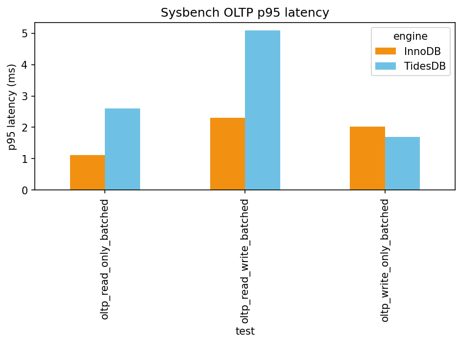 Sysbench OLTP p95 latency