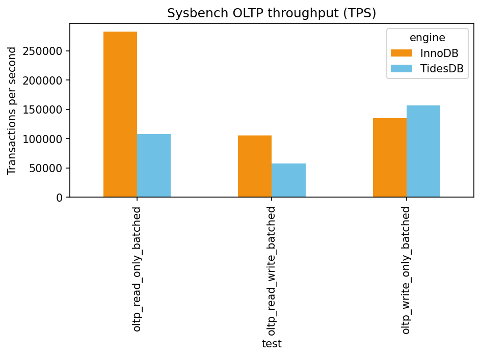 Sysbench OLTP throughput