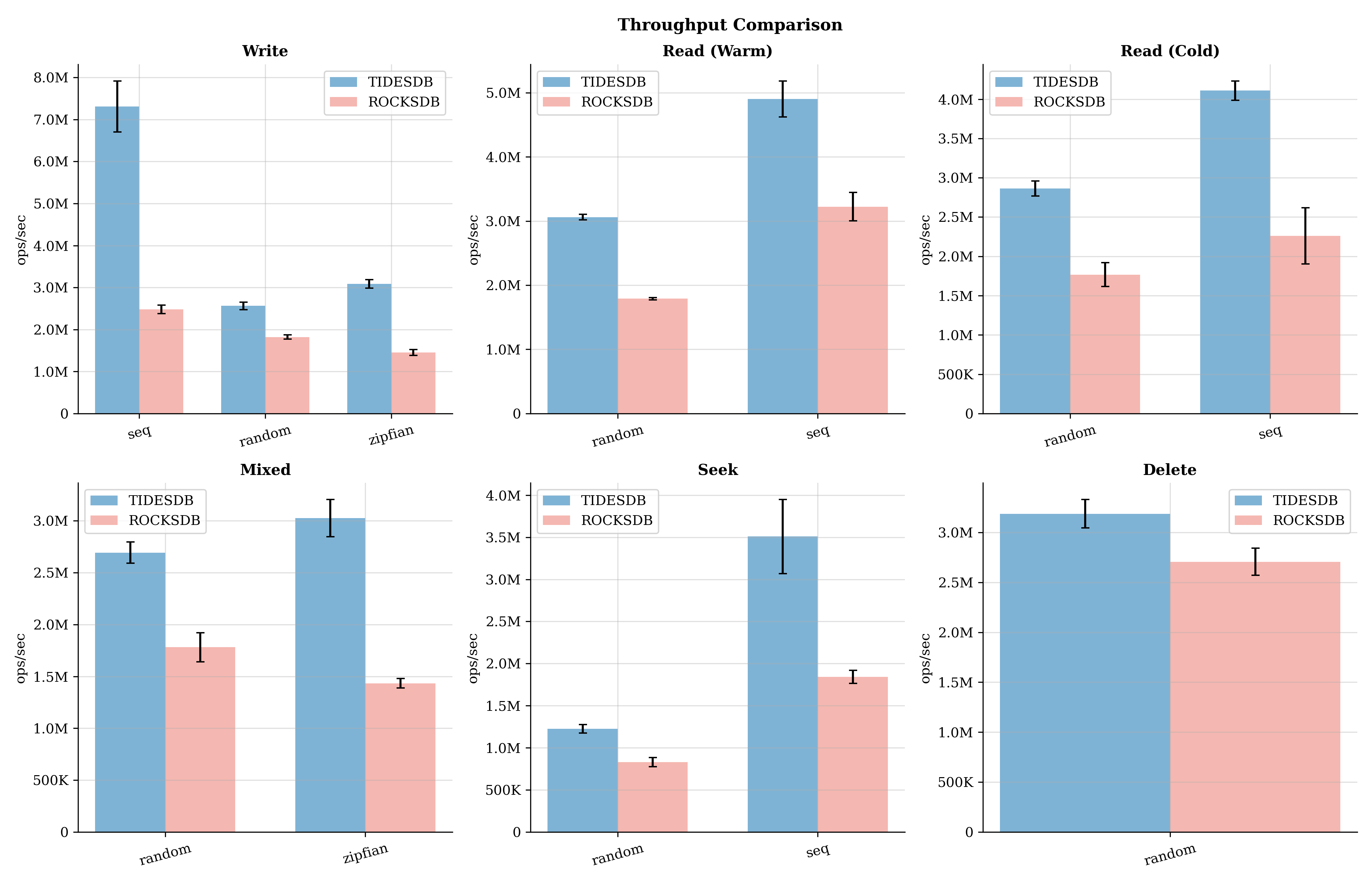 TidesDB 7.2.1 vs RocksDB 10.9.1
