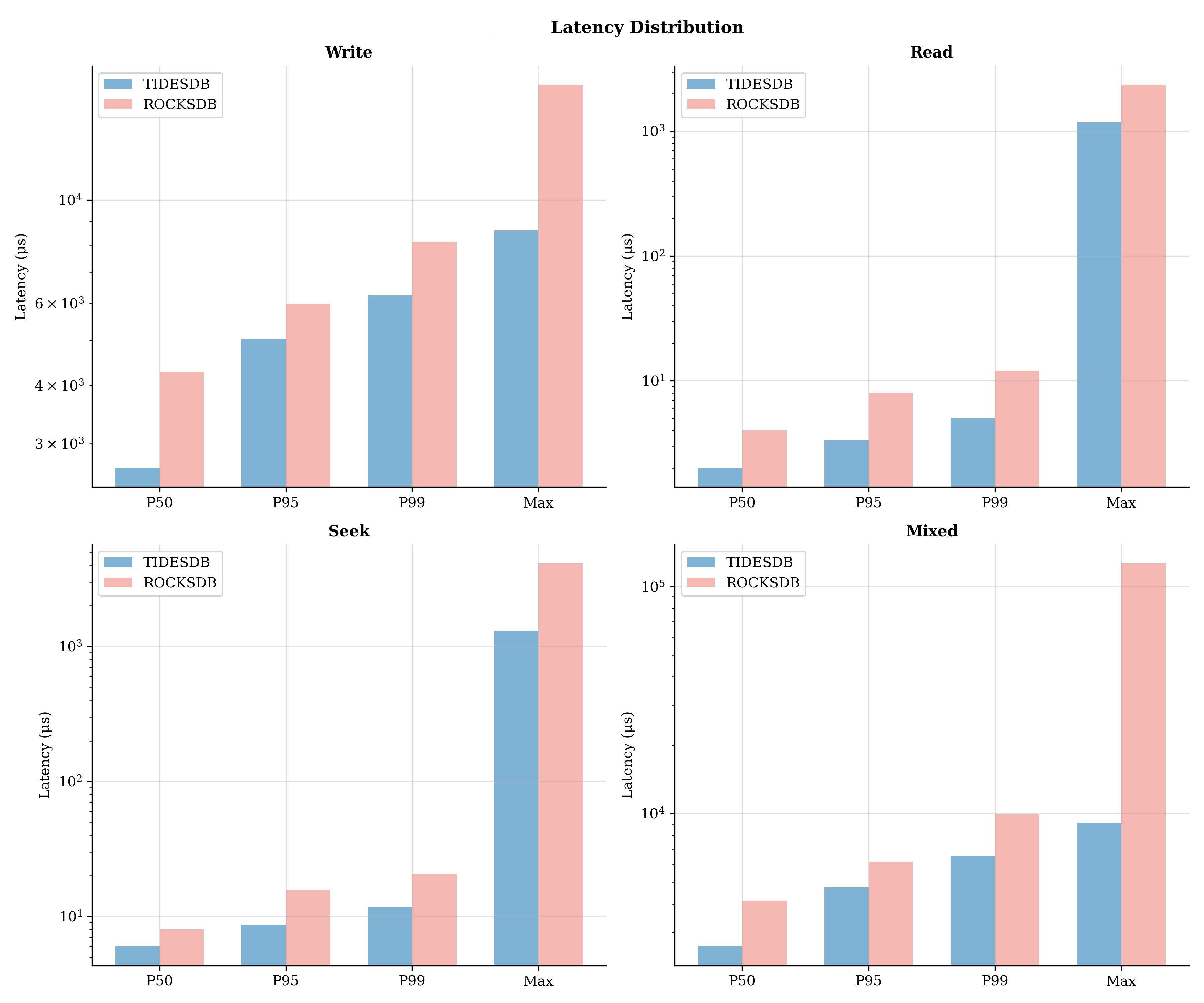 TidesDB 7.2.1 vs RocksDB 10.9.1