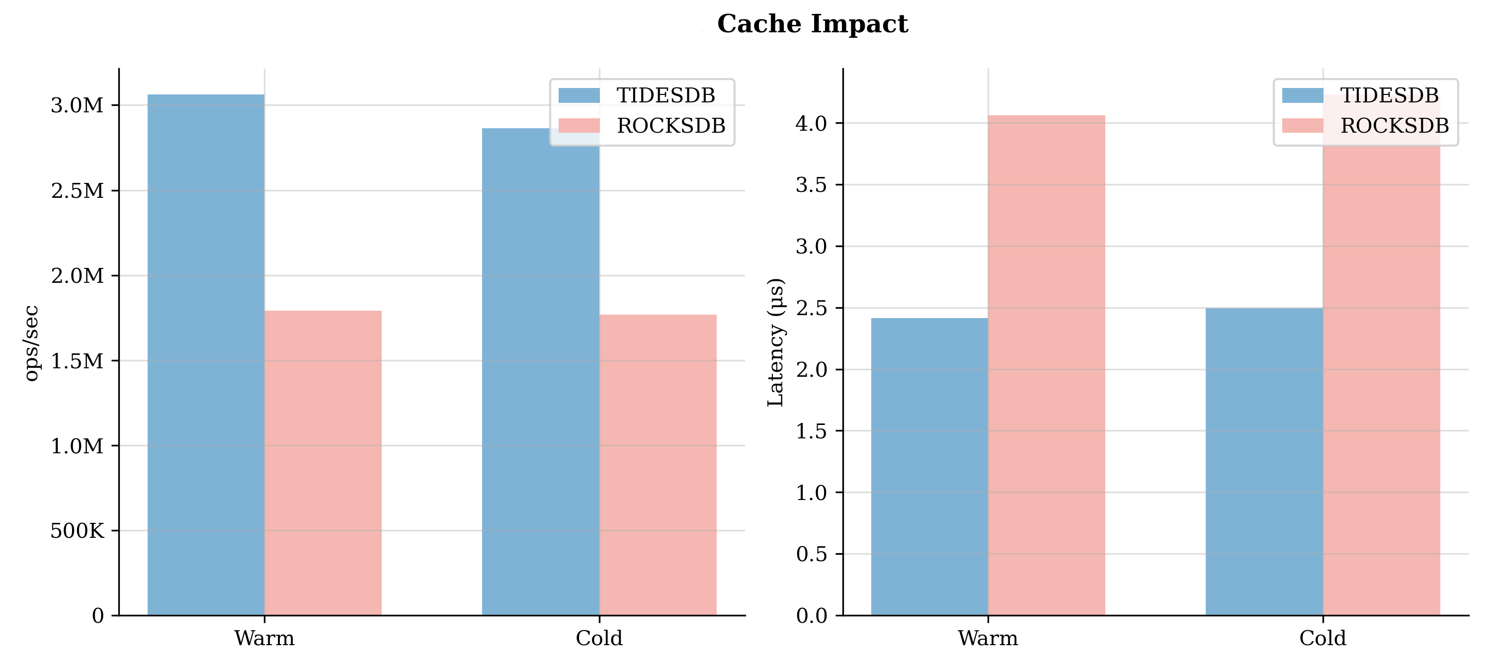 TidesDB 7.2.1 vs RocksDB 10.9.1