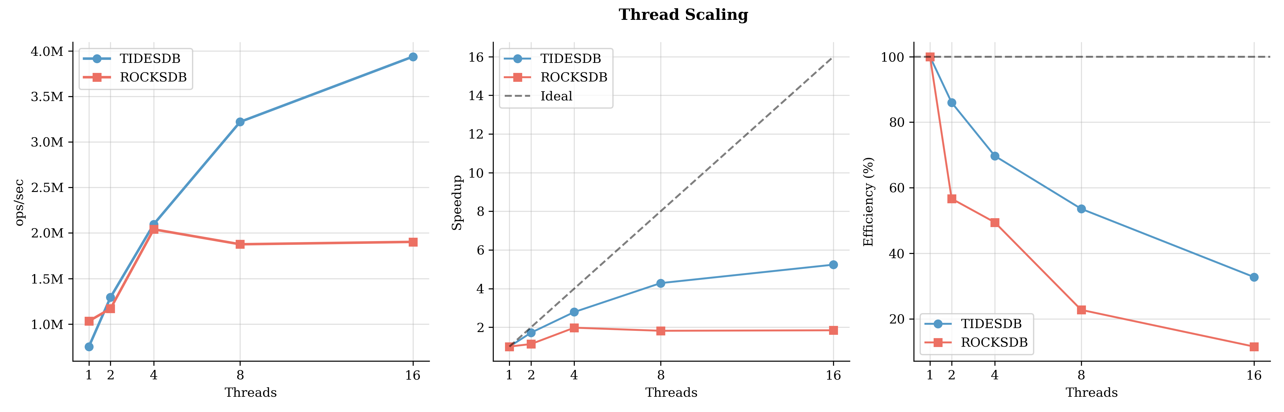 TidesDB 7.2.1 vs RocksDB 10.9.1