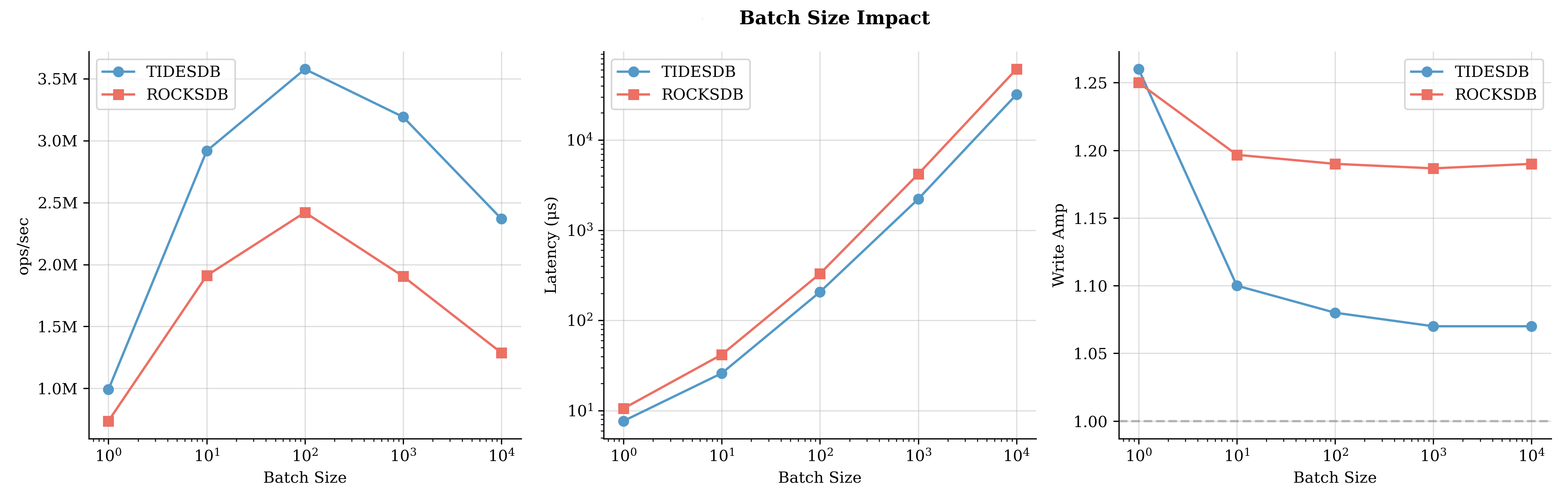 TidesDB 7.2.1 vs RocksDB 10.9.1