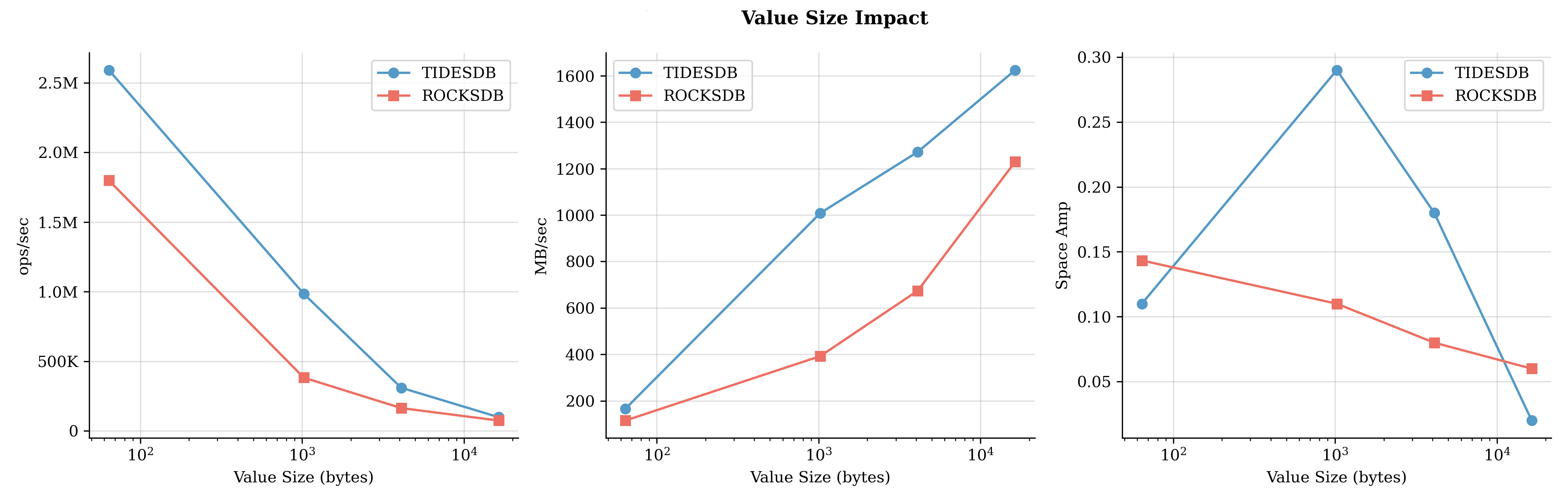 TidesDB 7.2.1 vs RocksDB 10.9.1