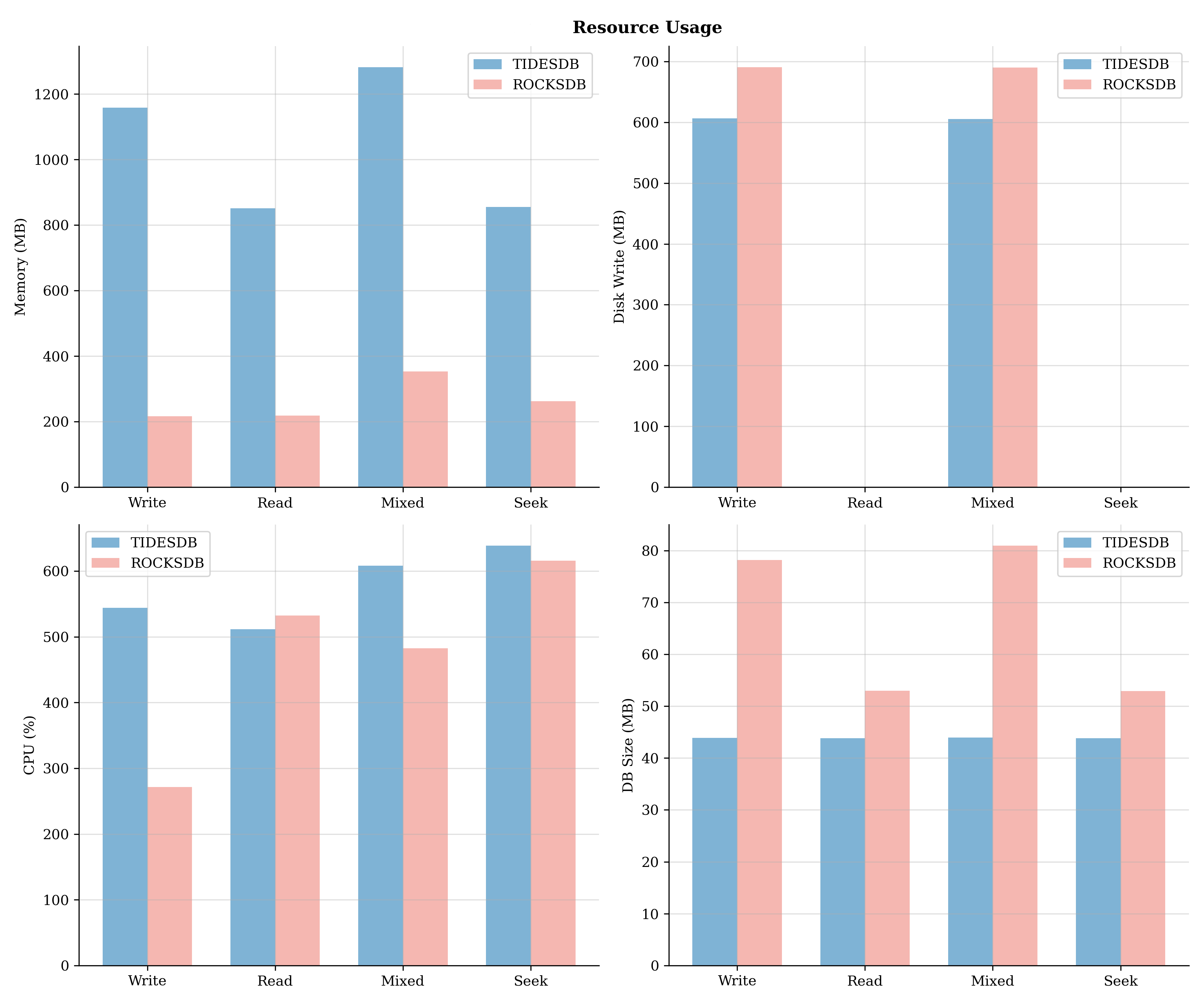 TidesDB 7.2.1 vs RocksDB 10.9.1