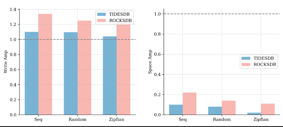 TidesDB 7.2.1 vs RocksDB 10.9.1