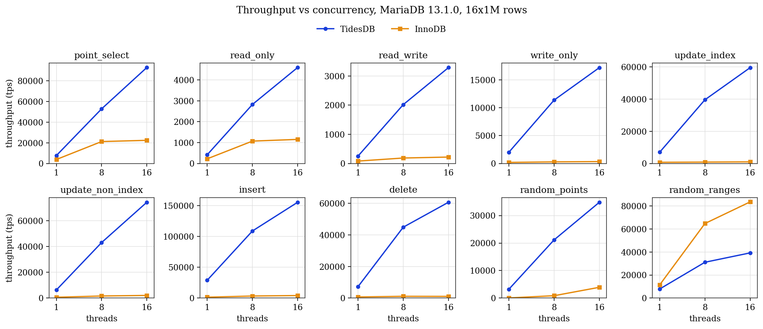 Throughput vs concurrency