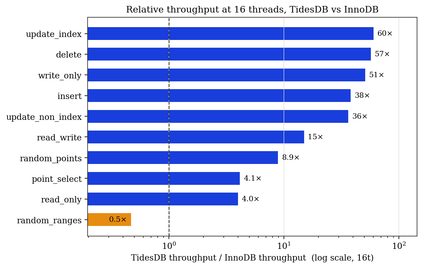 Relative throughput at 16 threads