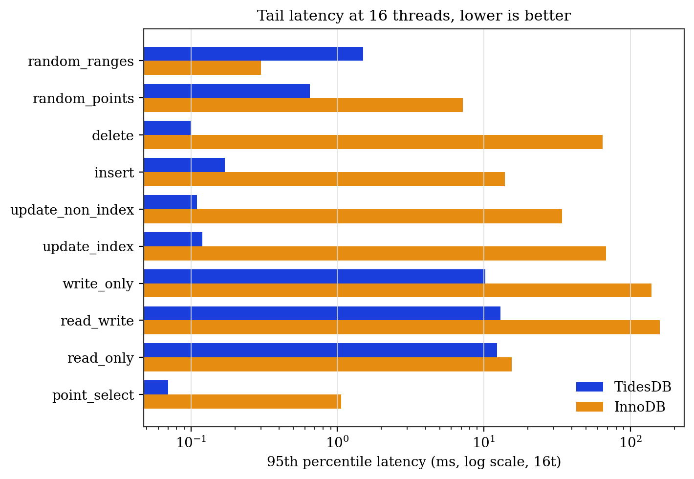 95th percentile latency at 16 threads