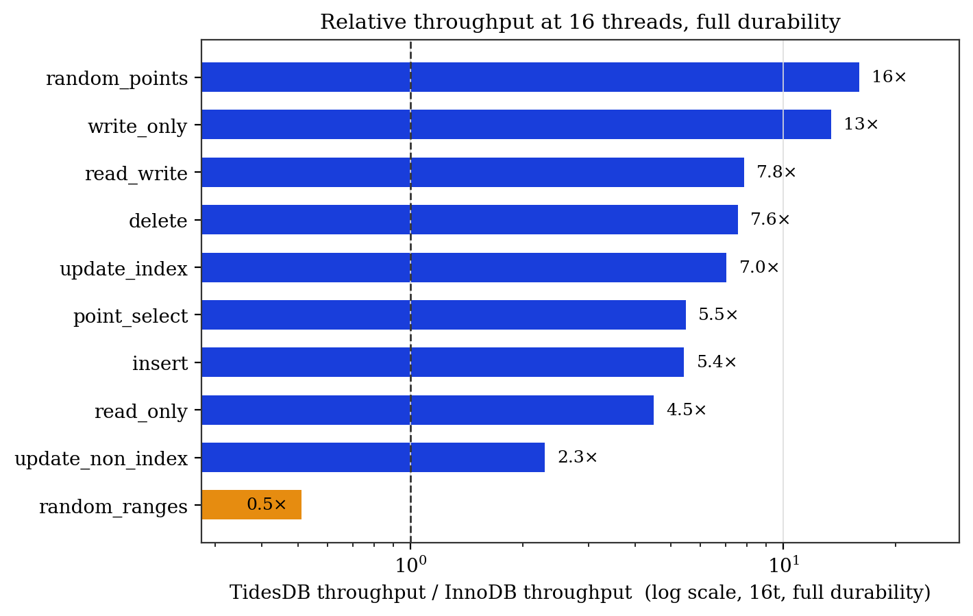 Relative throughput at 16 threads, full durability