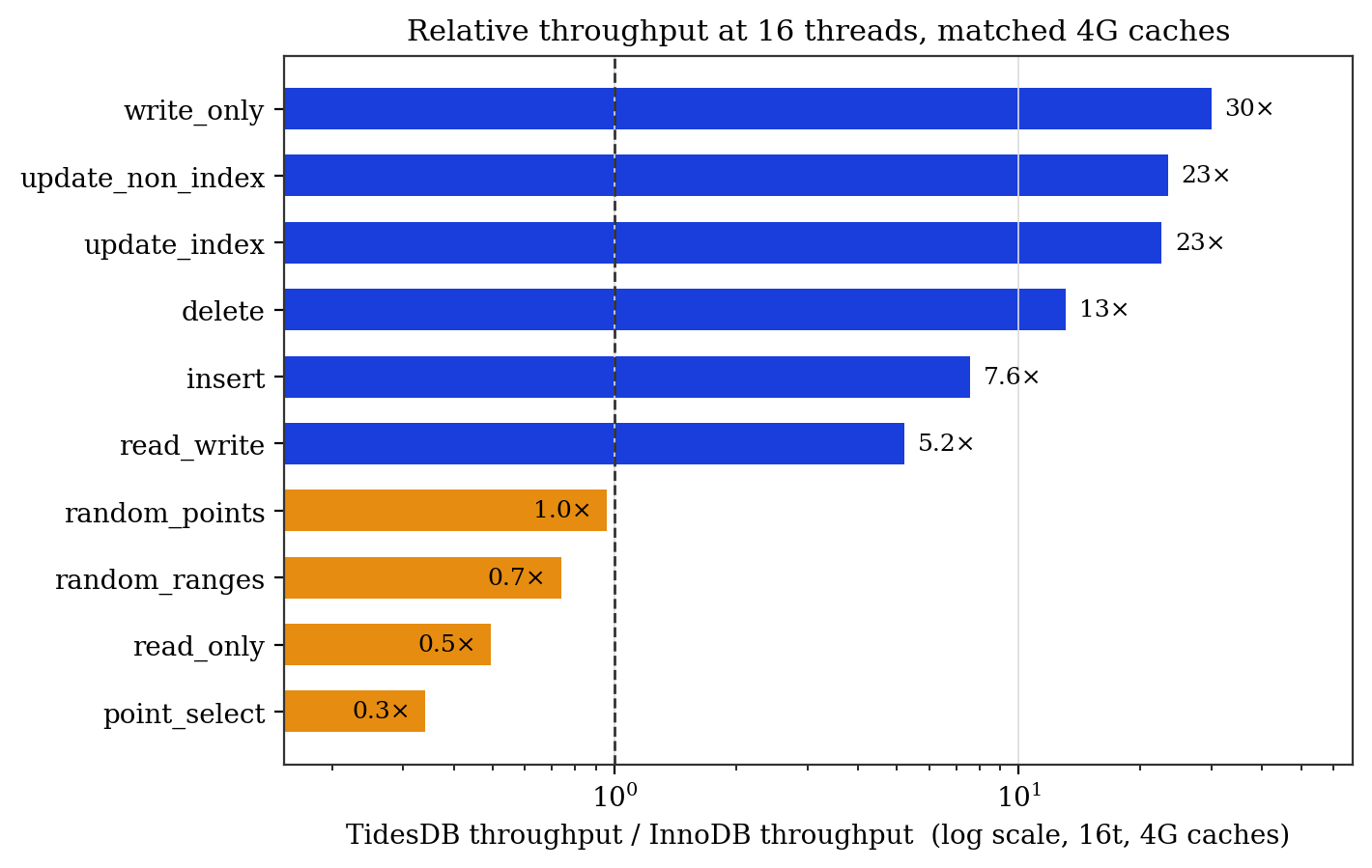Relative throughput at 16 threads, matched 4G caches