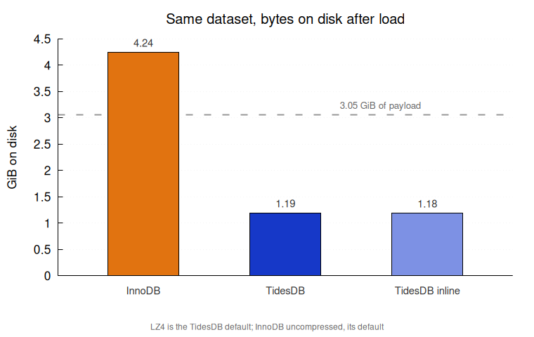same dataset, bytes on disk after load