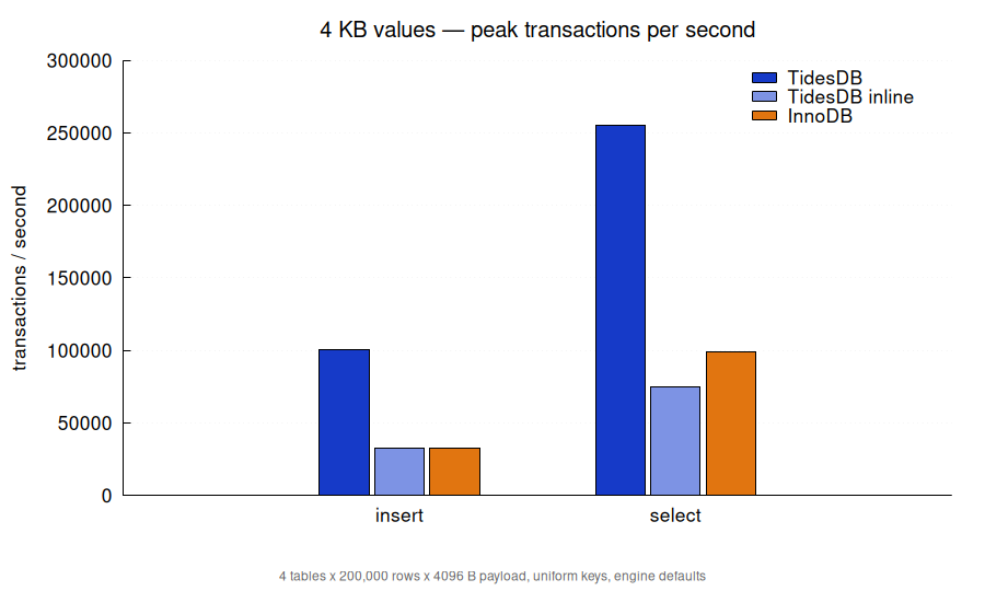 4 KB values, peak transactions per second