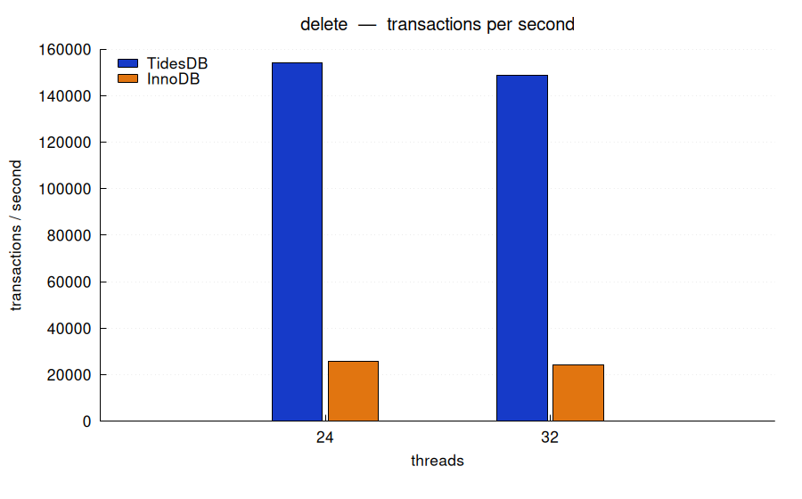 delete, transactions per second