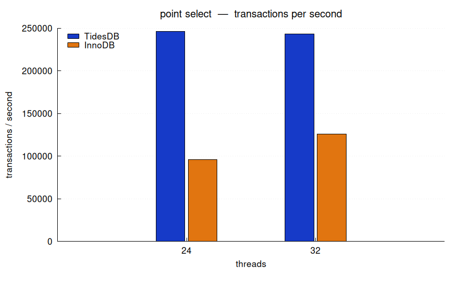 point select, transactions per second