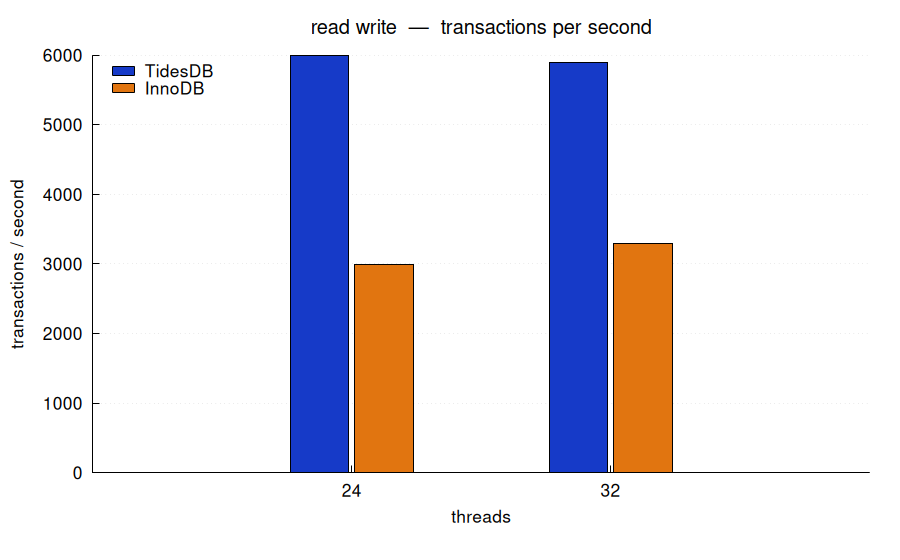 read write, transactions per second
