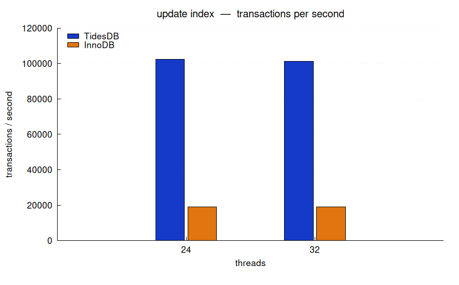 update index, transactions per second