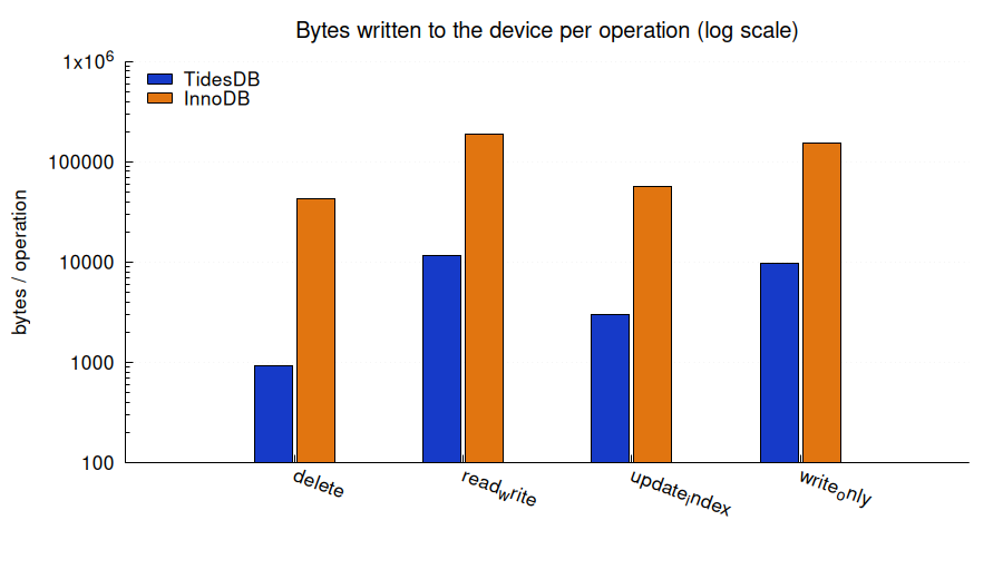 bytes written to the device per operation