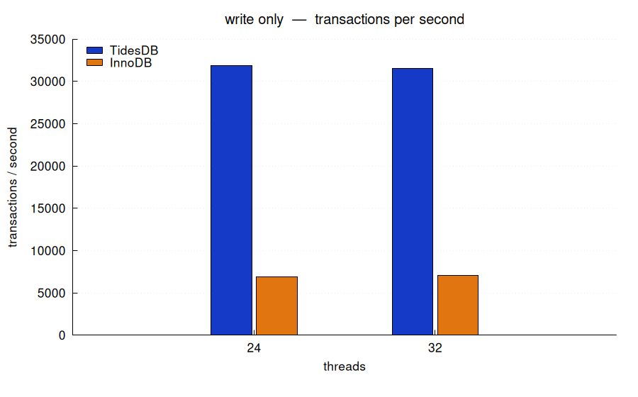 write only, transactions per second