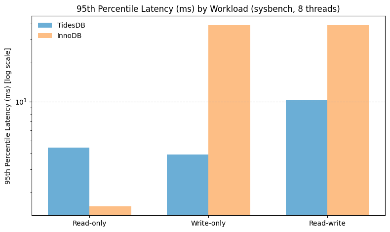 95th Percentile Latency by Workload (log scale)