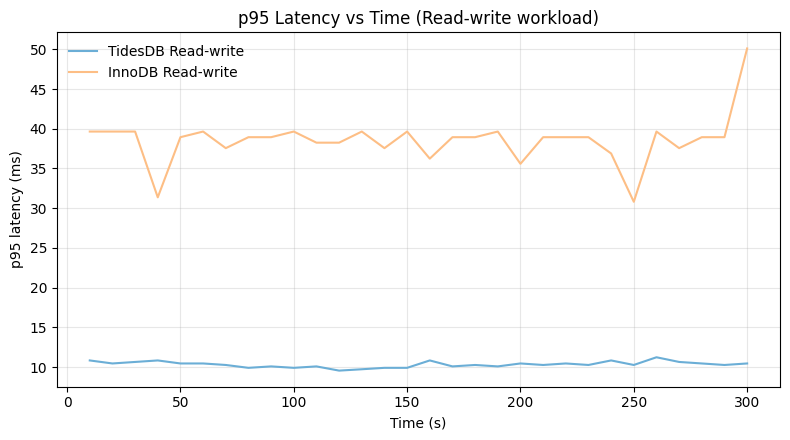 p95 Latency vs Time (Read-write workload)