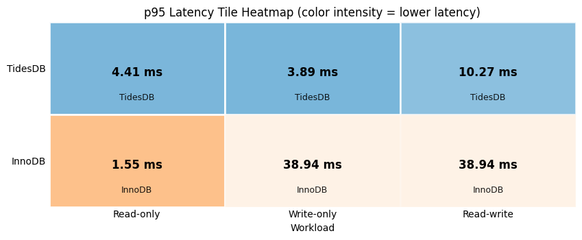p95 Latency (color intensity = lower latency)