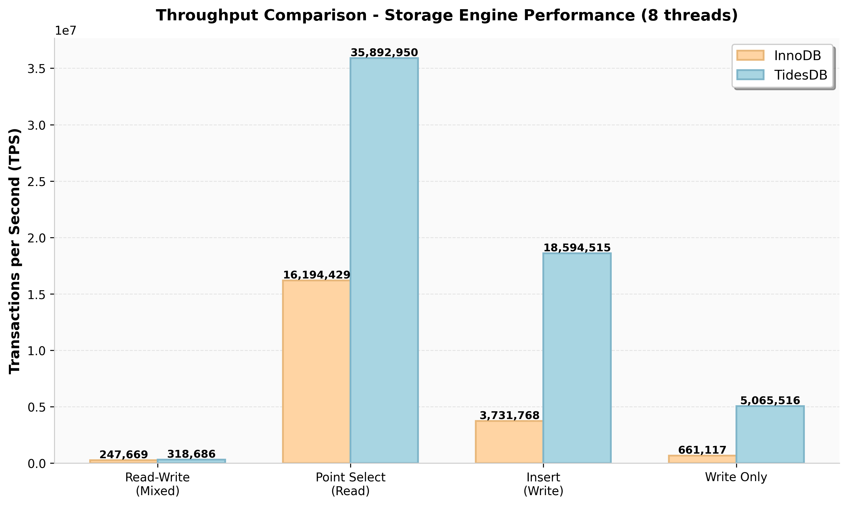Throughput Comparison