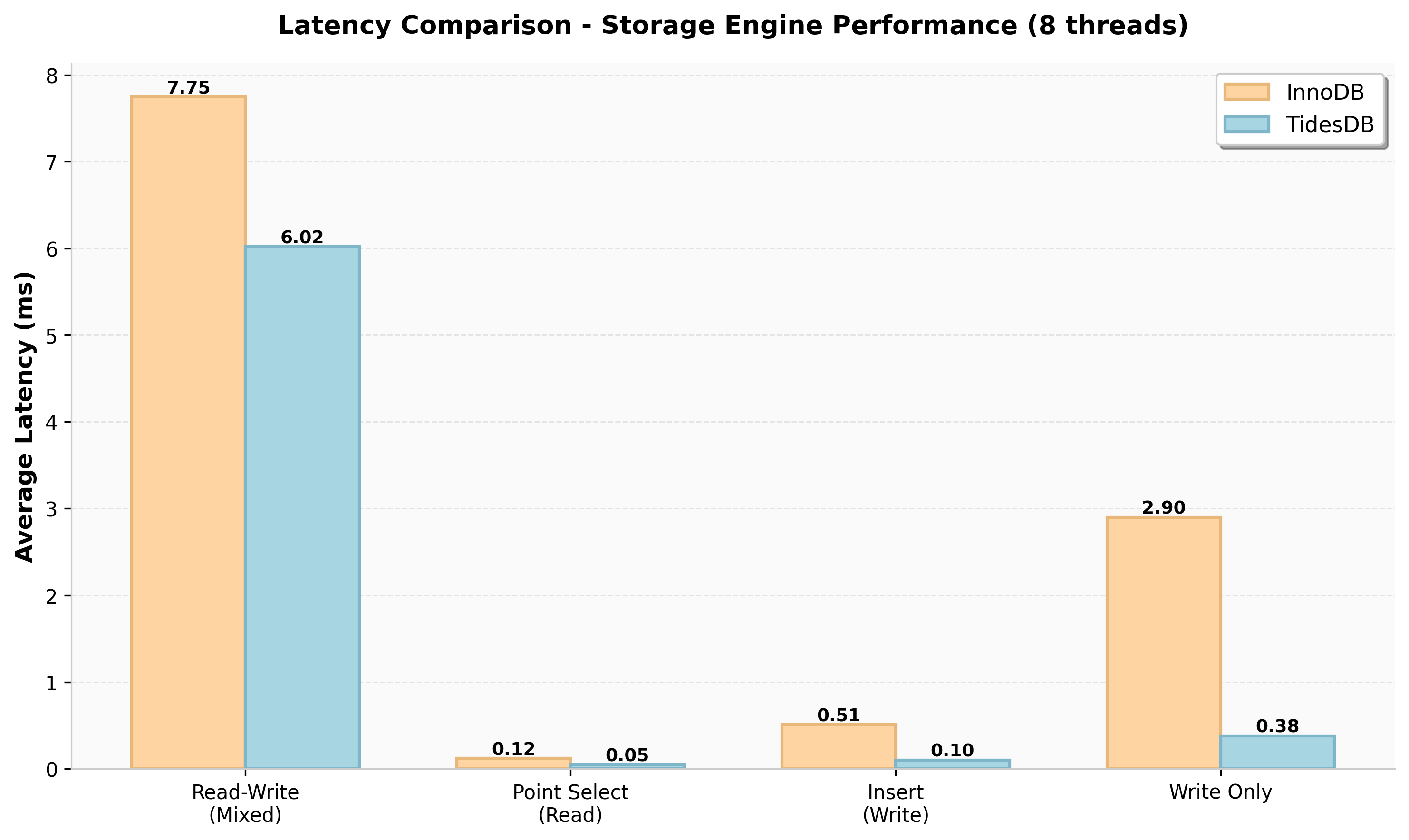 Average Latency