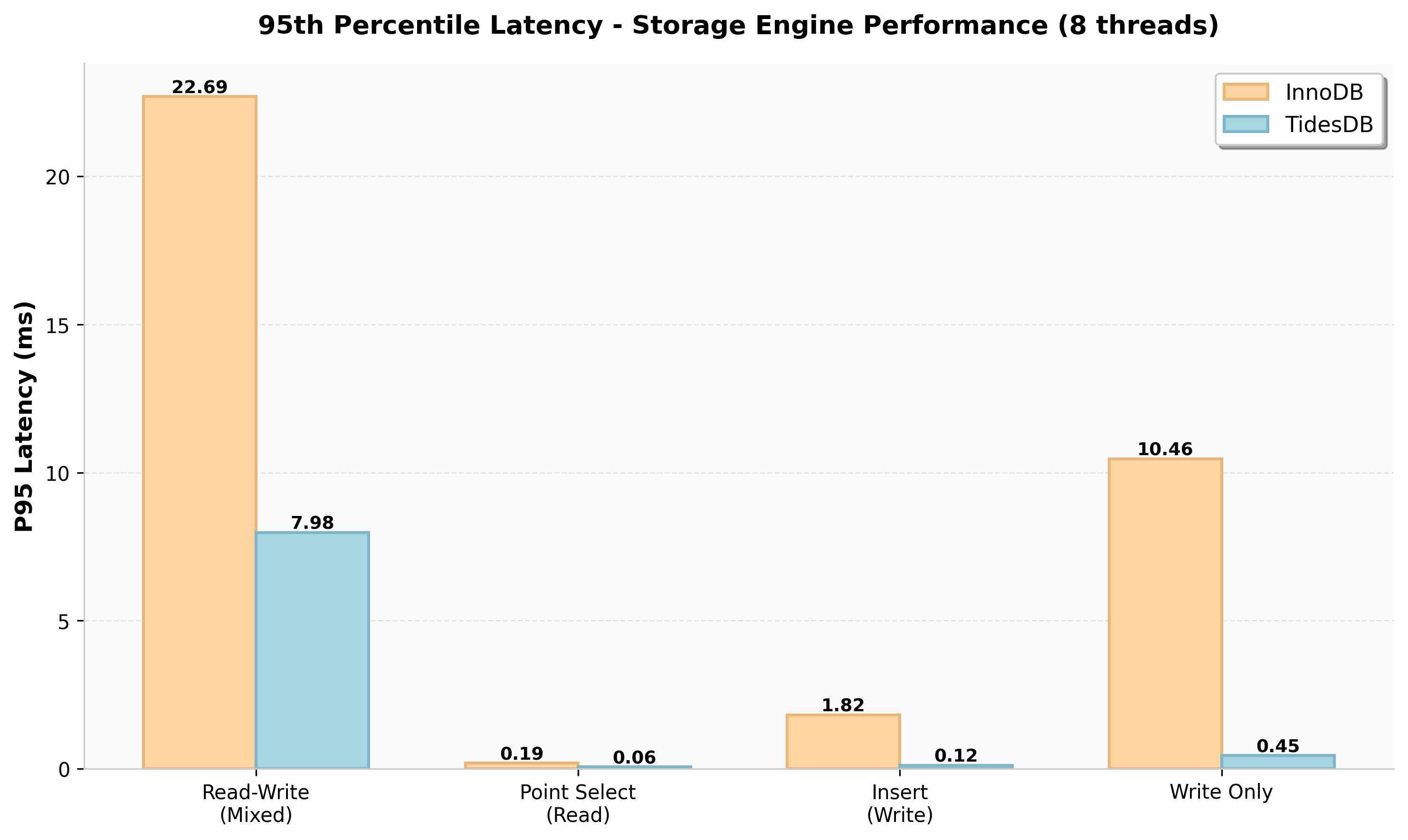 95th Percentile Latency
