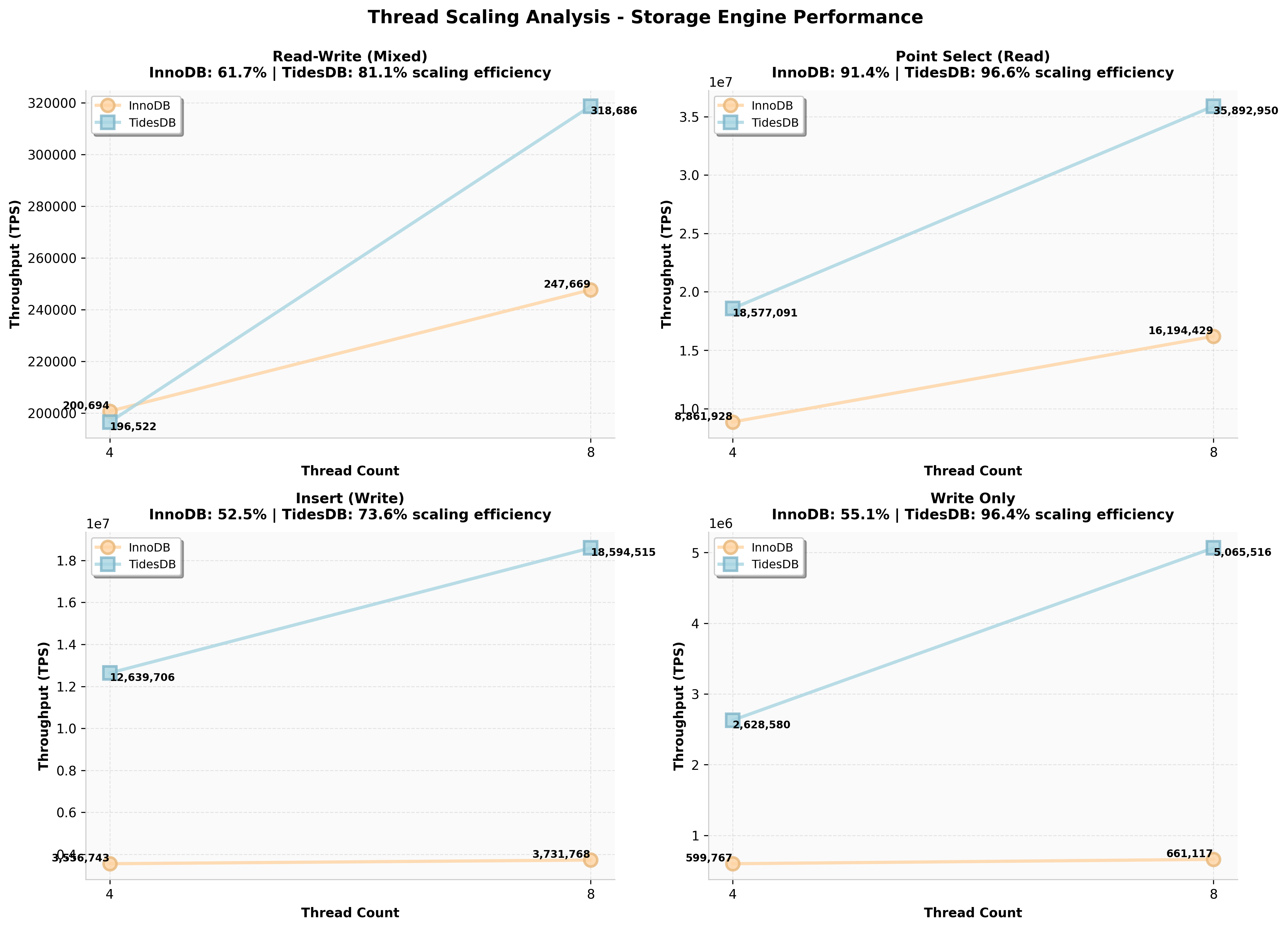 Thread Scaling