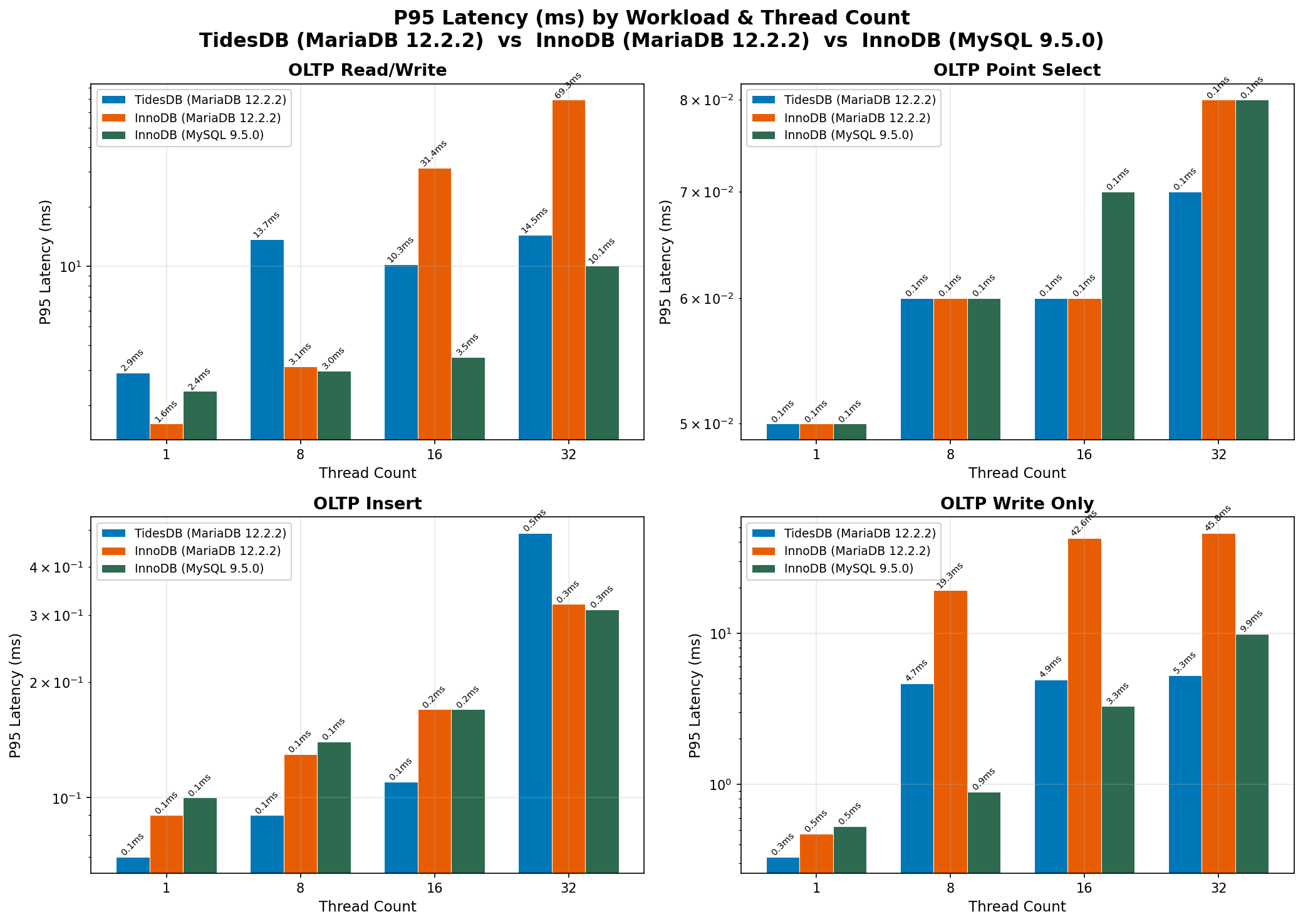 P95 Latency Comparison