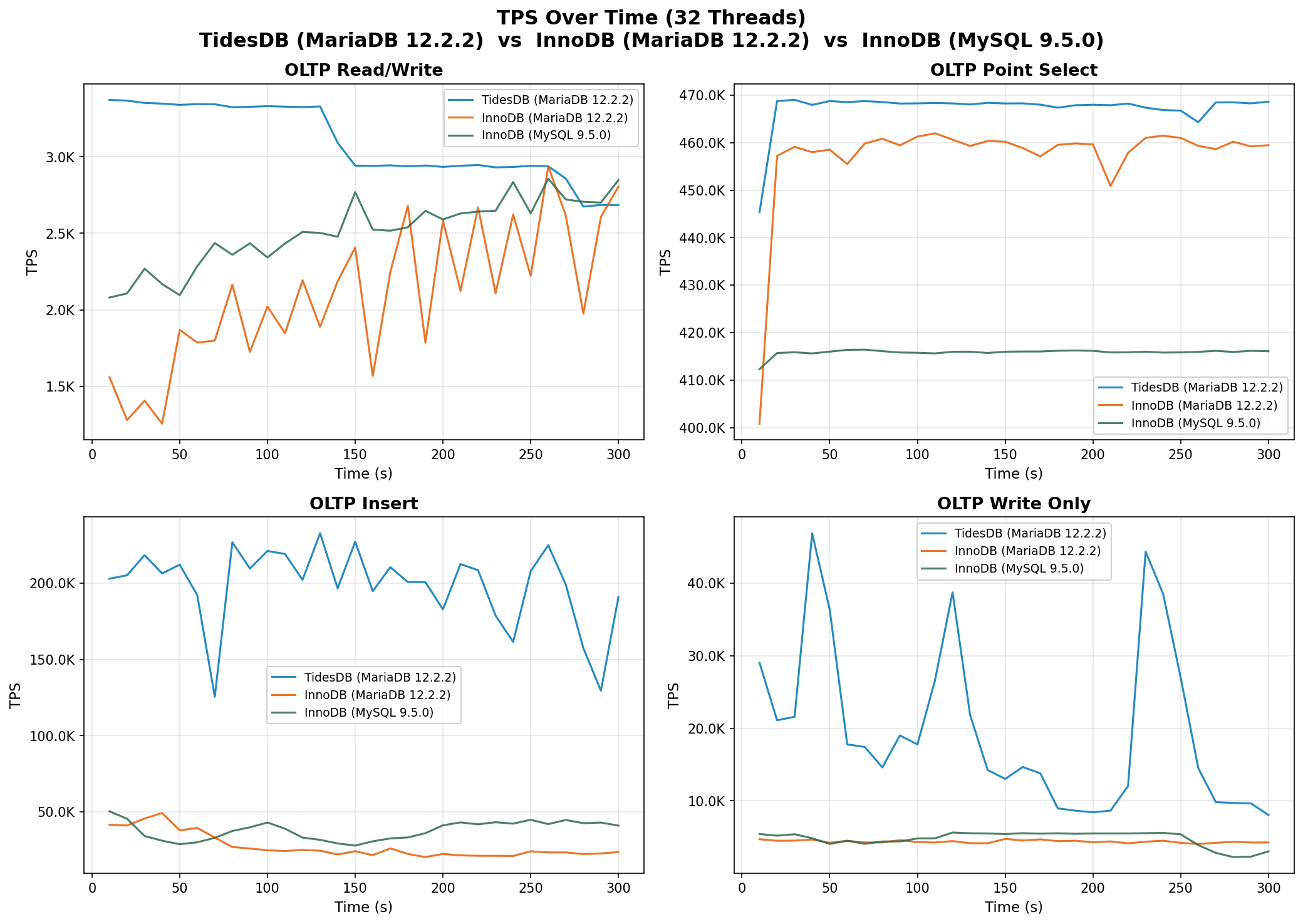 TPS Over Time at 32 Threads