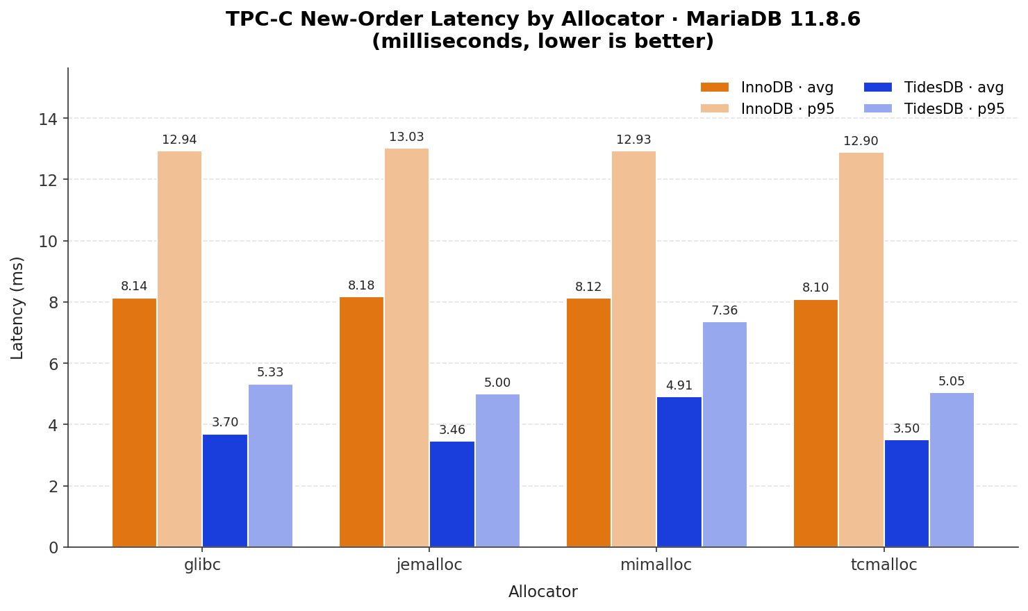 TPCC Average Latency by Allocator
