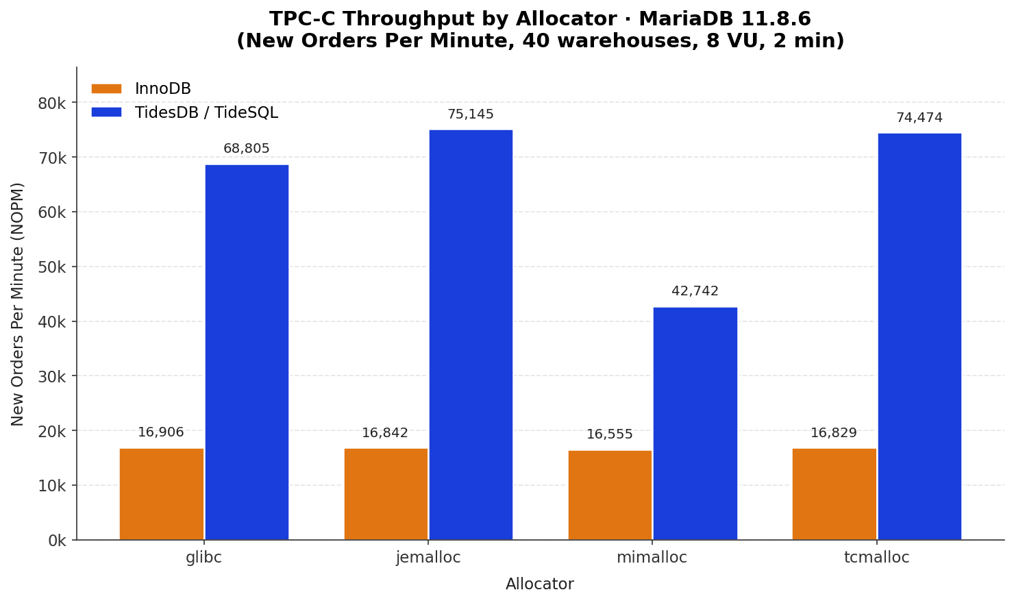 TPCC NOPM by Allocator