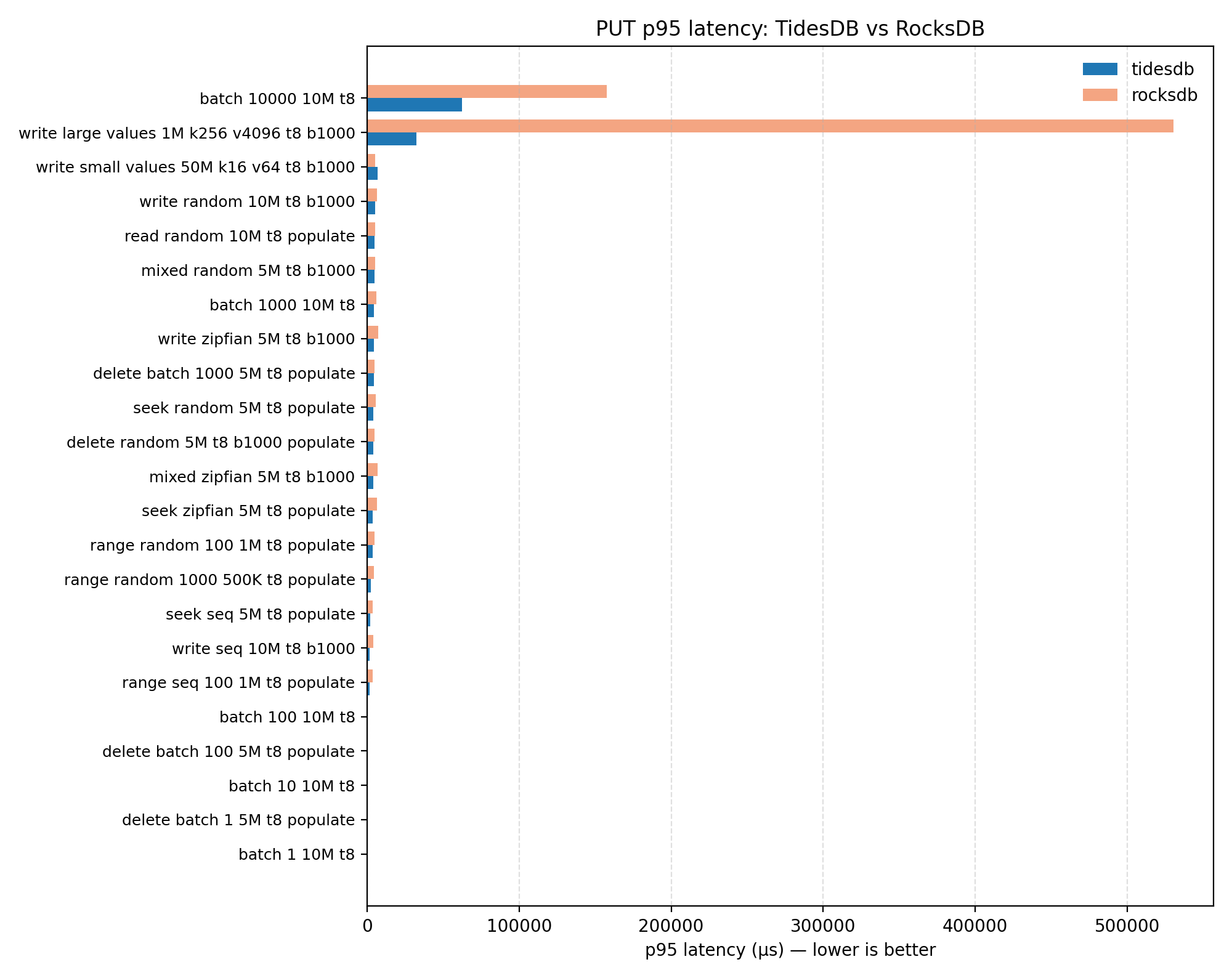 PUT P95 LATENCY