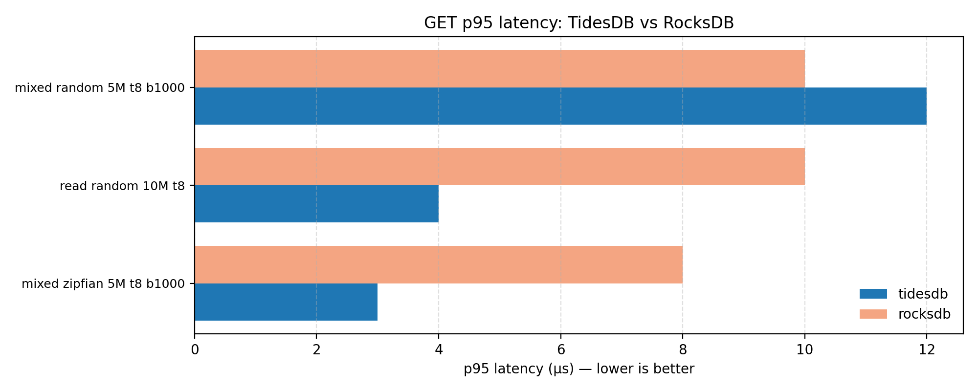 GET P95 LATENCY