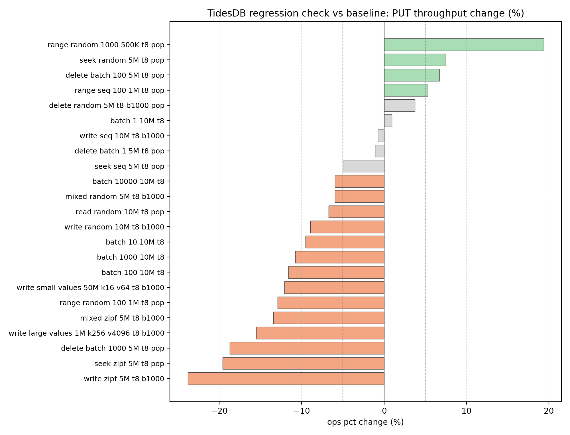 Regression Put OPS