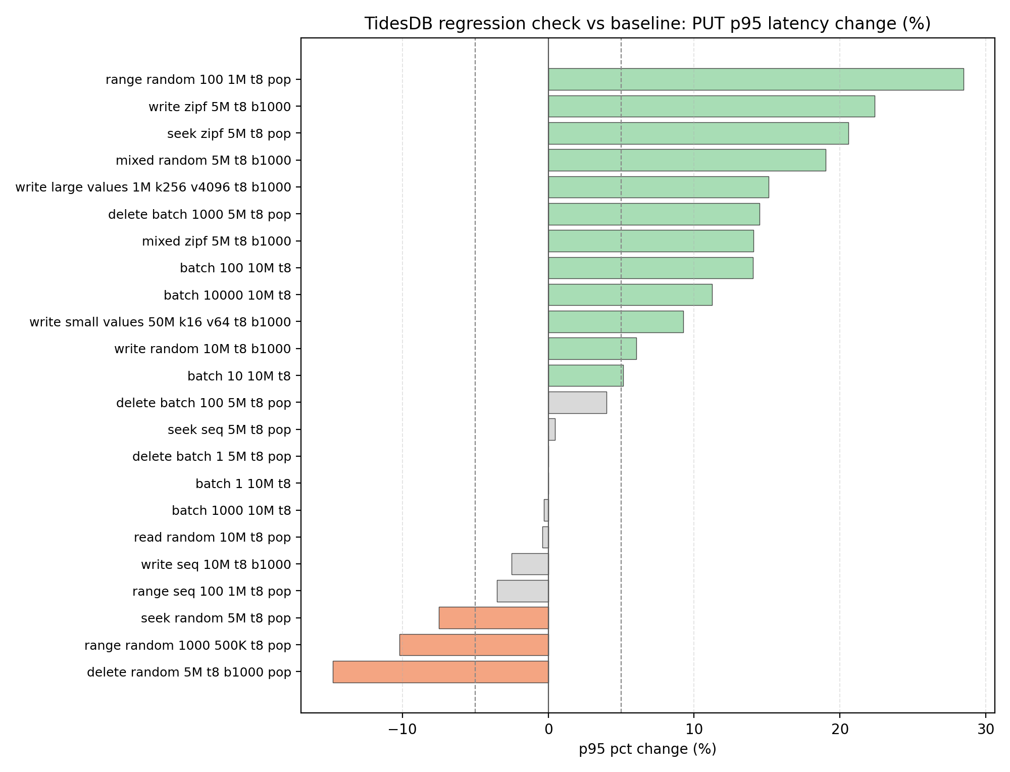 Regression Put P95